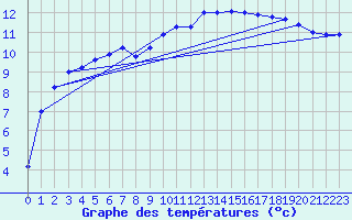 Courbe de tempratures pour Sarzeau (56)