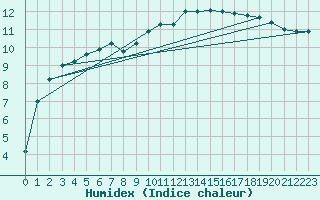 Courbe de l'humidex pour Sarzeau (56)
