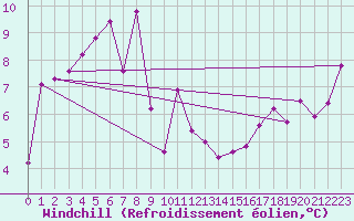 Courbe du refroidissement olien pour Slatteroy Fyr