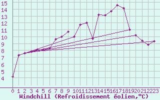 Courbe du refroidissement olien pour Quickborn