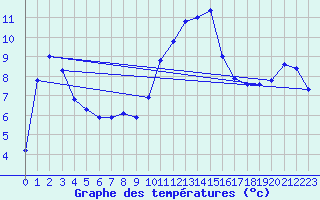 Courbe de tempratures pour La Brvine (Sw)