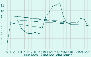 Courbe de l'humidex pour La Brvine (Sw)