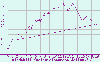 Courbe du refroidissement olien pour Mierkenis