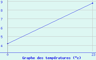 Courbe de tempratures pour Nonaville (16)