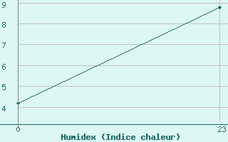 Courbe de l'humidex pour Nonaville (16)