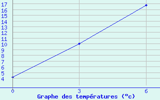 Courbe de tempratures pour Yushu