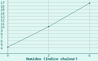 Courbe de l'humidex pour Yushu