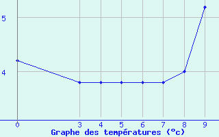 Courbe de tempratures pour Passo Rolle