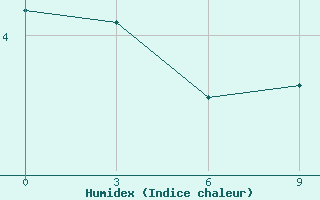 Courbe de l'humidex pour Dalatangi