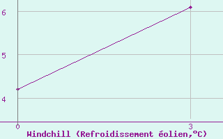 Courbe du refroidissement olien pour Kingisepp