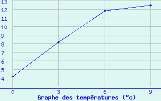 Courbe de tempratures pour Henan