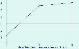 Courbe de tempratures pour Pagri