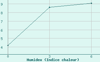 Courbe de l'humidex pour Pagri