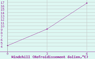 Courbe du refroidissement olien pour Yushu