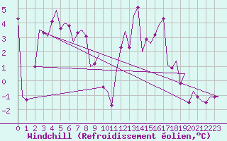 Courbe du refroidissement olien pour Salzburg-Flughafen