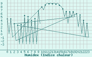 Courbe de l'humidex pour Lugano (Sw)