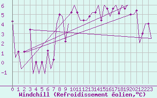 Courbe du refroidissement olien pour Burgas