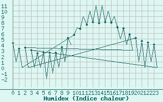 Courbe de l'humidex pour Lugano (Sw)