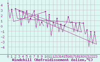 Courbe du refroidissement olien pour Huesca (Esp)
