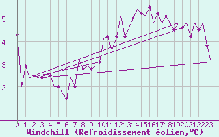 Courbe du refroidissement olien pour Altenstadt
