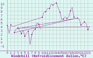 Courbe du refroidissement olien pour Zaragoza / Aeropuerto