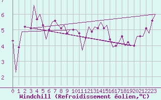 Courbe du refroidissement olien pour Aalborg