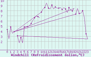 Courbe du refroidissement olien pour Visby Flygplats