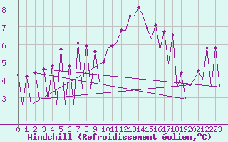Courbe du refroidissement olien pour Bacau