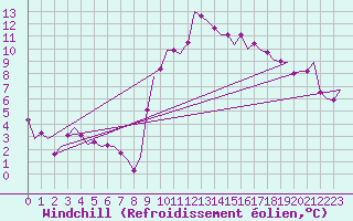 Courbe du refroidissement olien pour Noervenich
