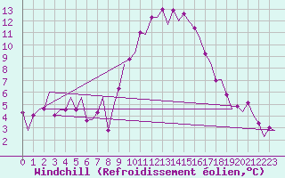 Courbe du refroidissement olien pour Madrid / Barajas (Esp)