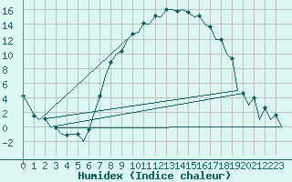 Courbe de l'humidex pour Wroclaw Ii