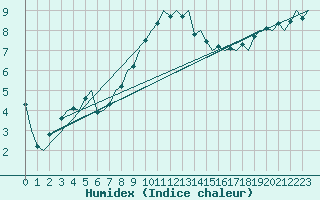 Courbe de l'humidex pour Leipzig-Schkeuditz
