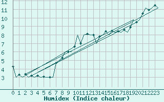 Courbe de l'humidex pour Cork Airport