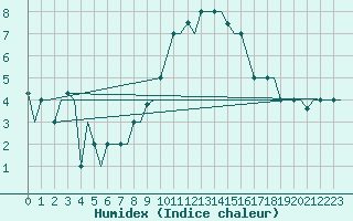 Courbe de l'humidex pour Gnes (It)