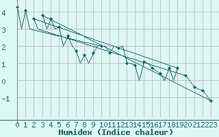 Courbe de l'humidex pour Braunschweig