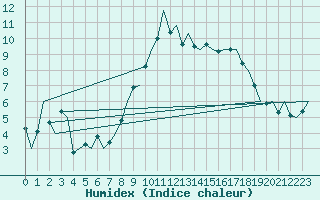 Courbe de l'humidex pour Eindhoven (PB)