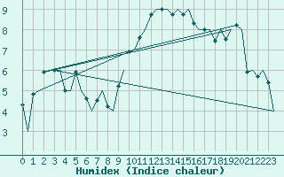 Courbe de l'humidex pour Dublin (Ir)