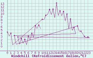 Courbe du refroidissement olien pour Wroclaw Ii