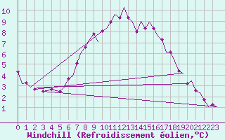Courbe du refroidissement olien pour Wattisham