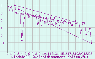 Courbe du refroidissement olien pour Platform Hoorn-a Sea