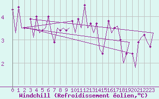 Courbe du refroidissement olien pour Platform Awg-1 Sea
