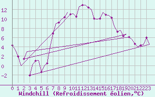 Courbe du refroidissement olien pour Hannover