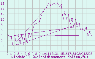 Courbe du refroidissement olien pour Timisoara