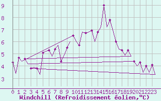 Courbe du refroidissement olien pour Platform K14-fa-1c Sea