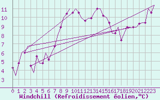 Courbe du refroidissement olien pour Pula Aerodrome