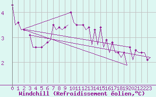 Courbe du refroidissement olien pour Platform J6-a Sea