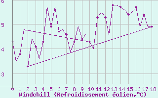 Courbe du refroidissement olien pour Kirkwall Airport