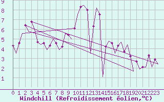 Courbe du refroidissement olien pour Bremen