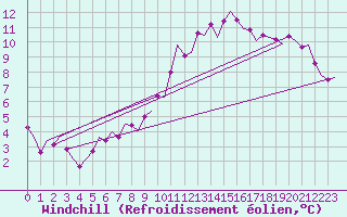 Courbe du refroidissement olien pour Bueckeburg