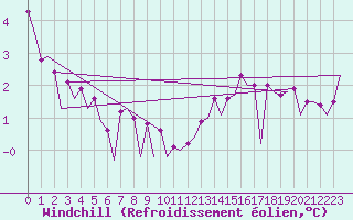 Courbe du refroidissement olien pour Platform P11-b Sea
